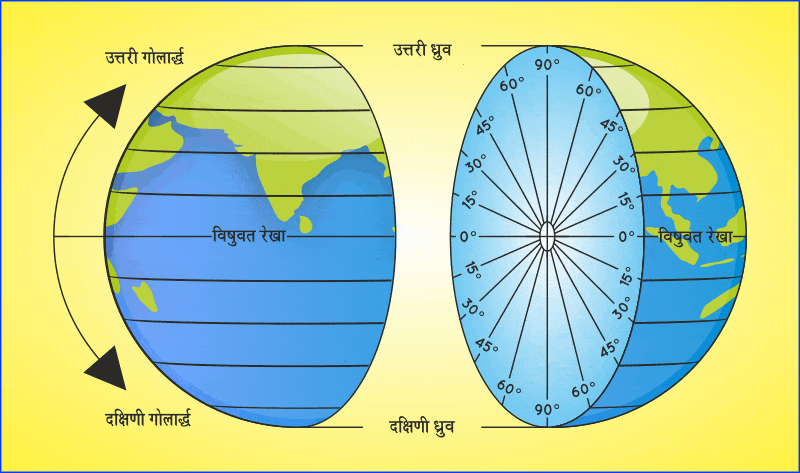 अक्षांश और देशांतर | अक्षांश और देशांतर क्या है | दिशाएँ