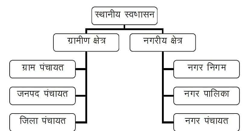 पंचायतें और नगर पालिकाएँ