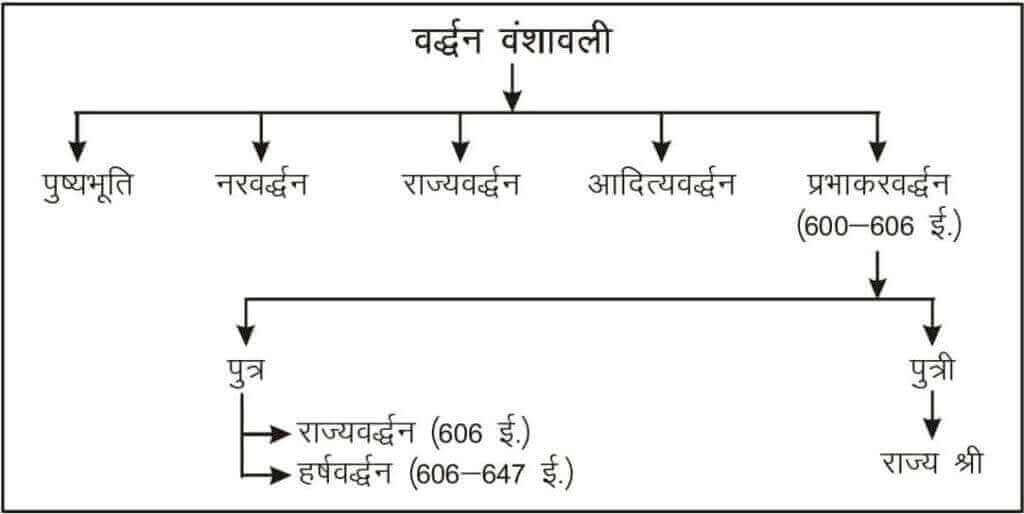 सम्राट हर्षवर्धन का इतिहास ( 590-647 ई. ) » पुष्यभूति वंश